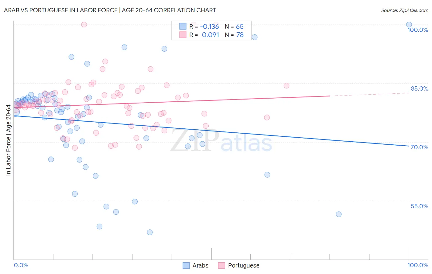 Arab vs Portuguese In Labor Force | Age 20-64