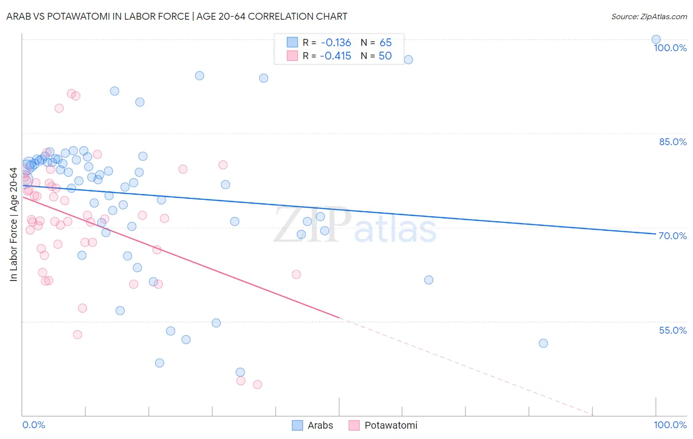 Arab vs Potawatomi In Labor Force | Age 20-64