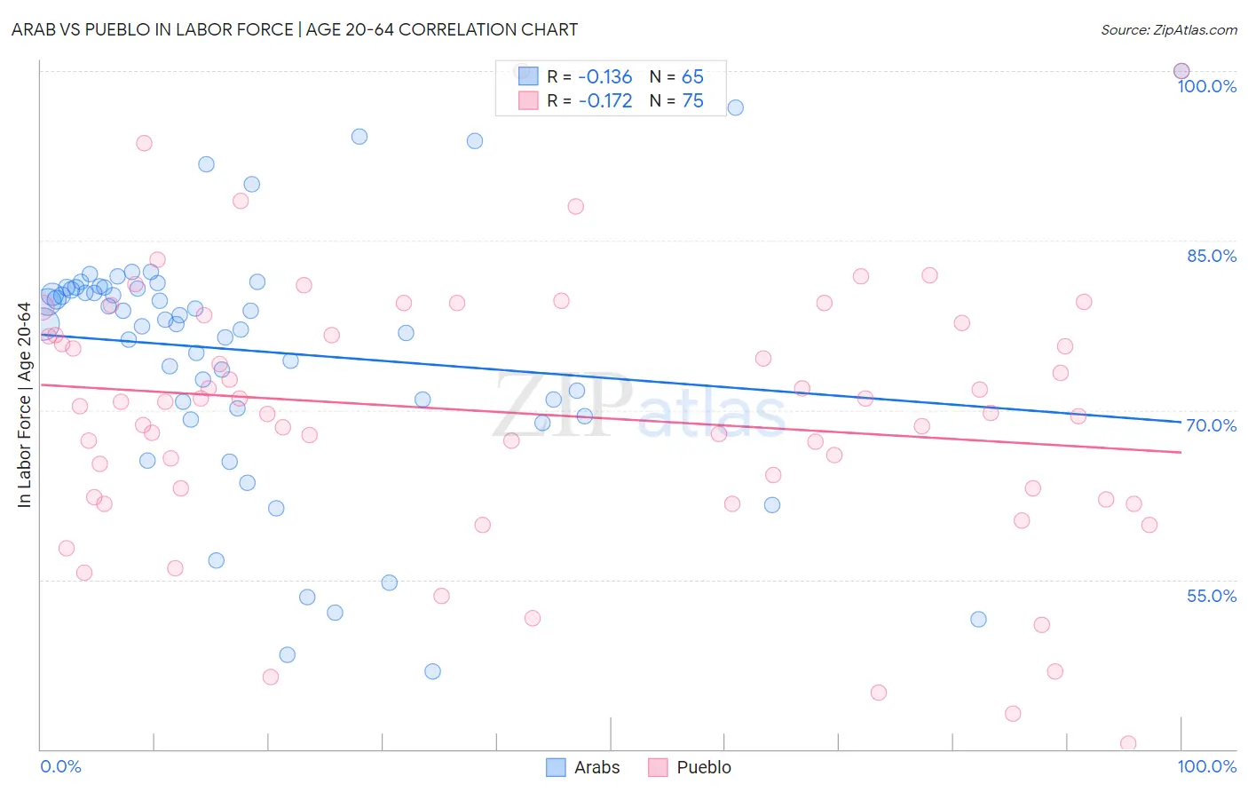 Arab vs Pueblo In Labor Force | Age 20-64