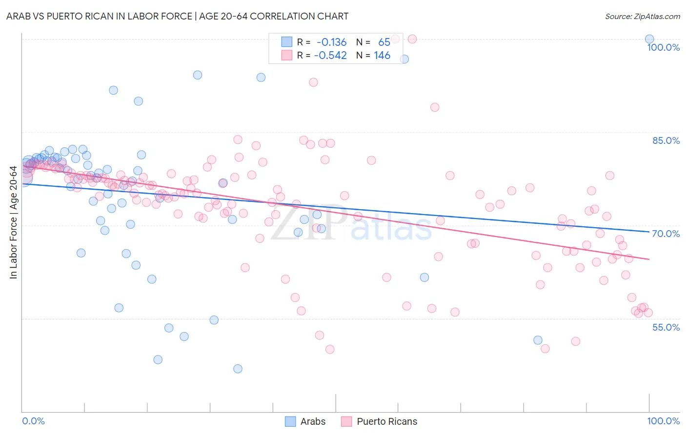 Arab vs Puerto Rican In Labor Force | Age 20-64