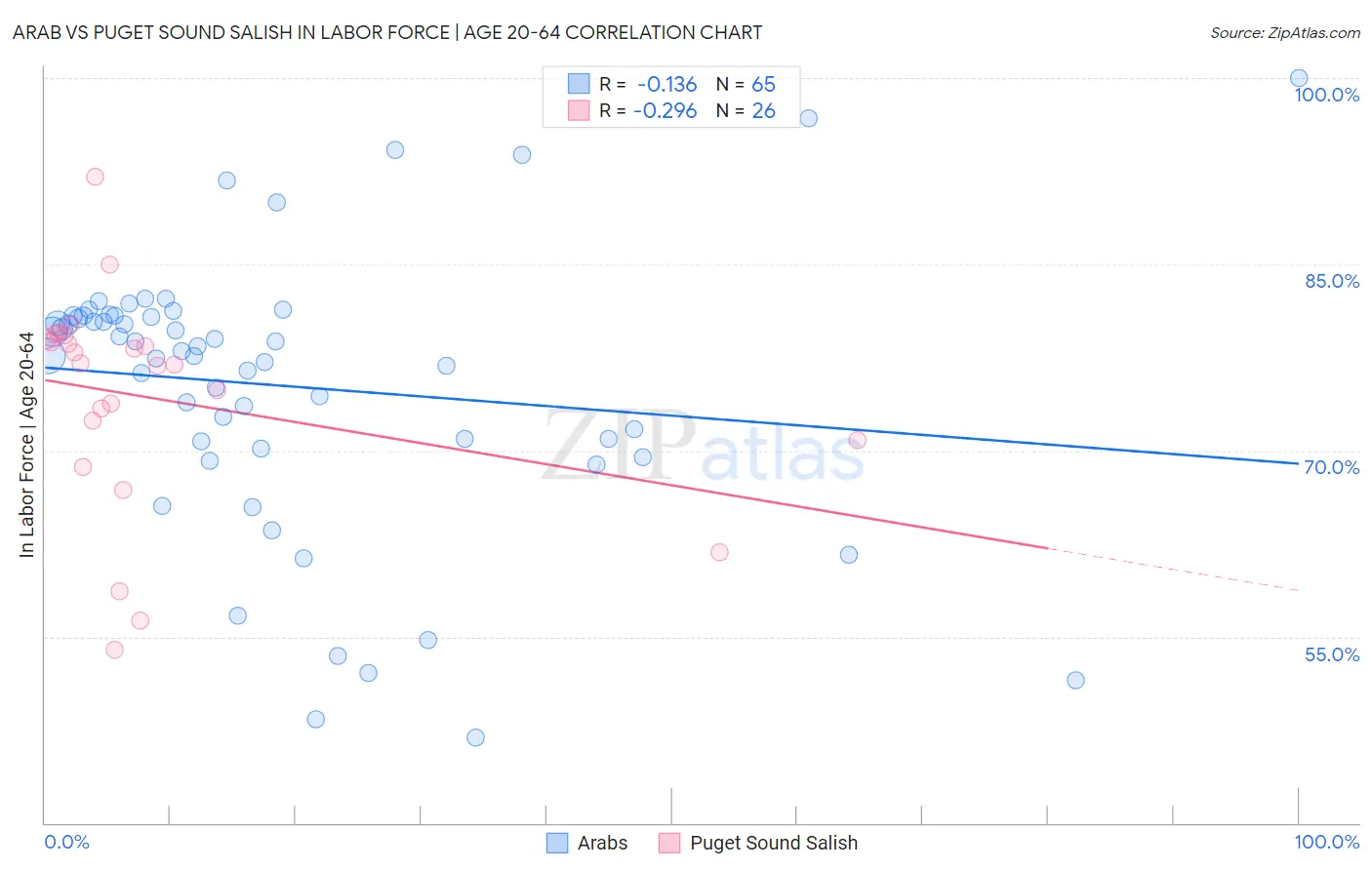 Arab vs Puget Sound Salish In Labor Force | Age 20-64