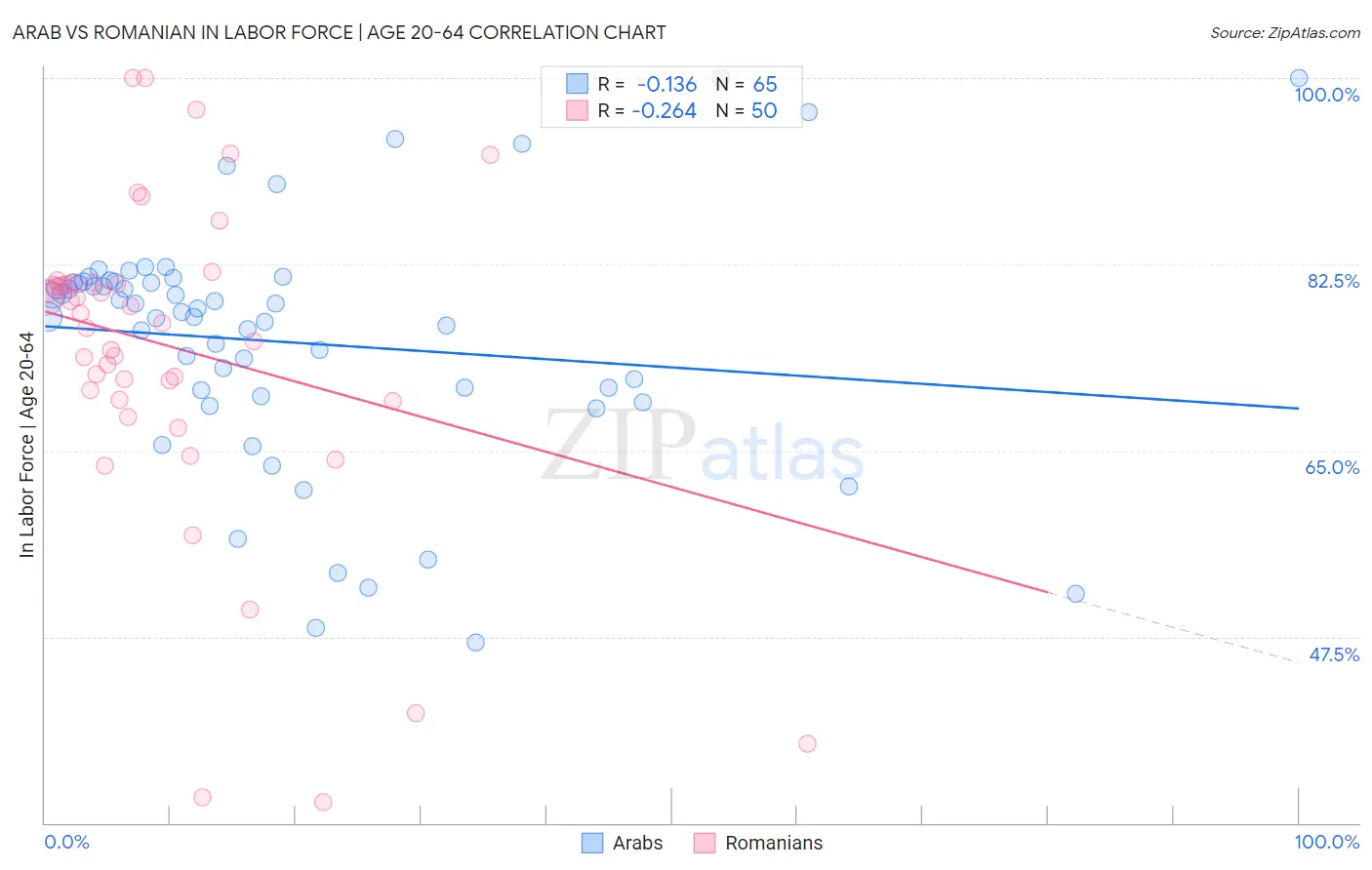 Arab vs Romanian In Labor Force | Age 20-64