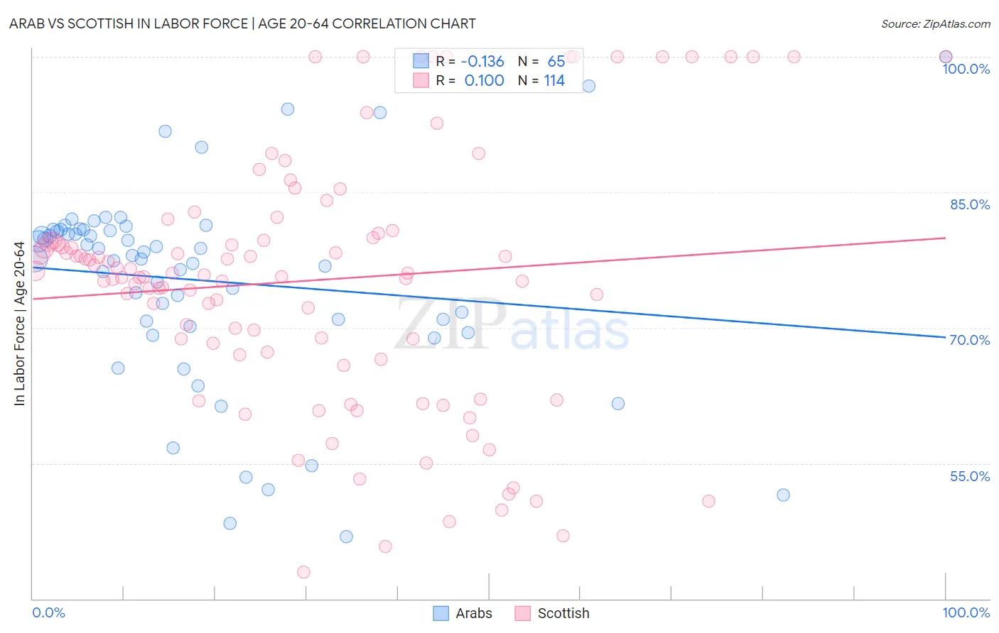 Arab vs Scottish In Labor Force | Age 20-64