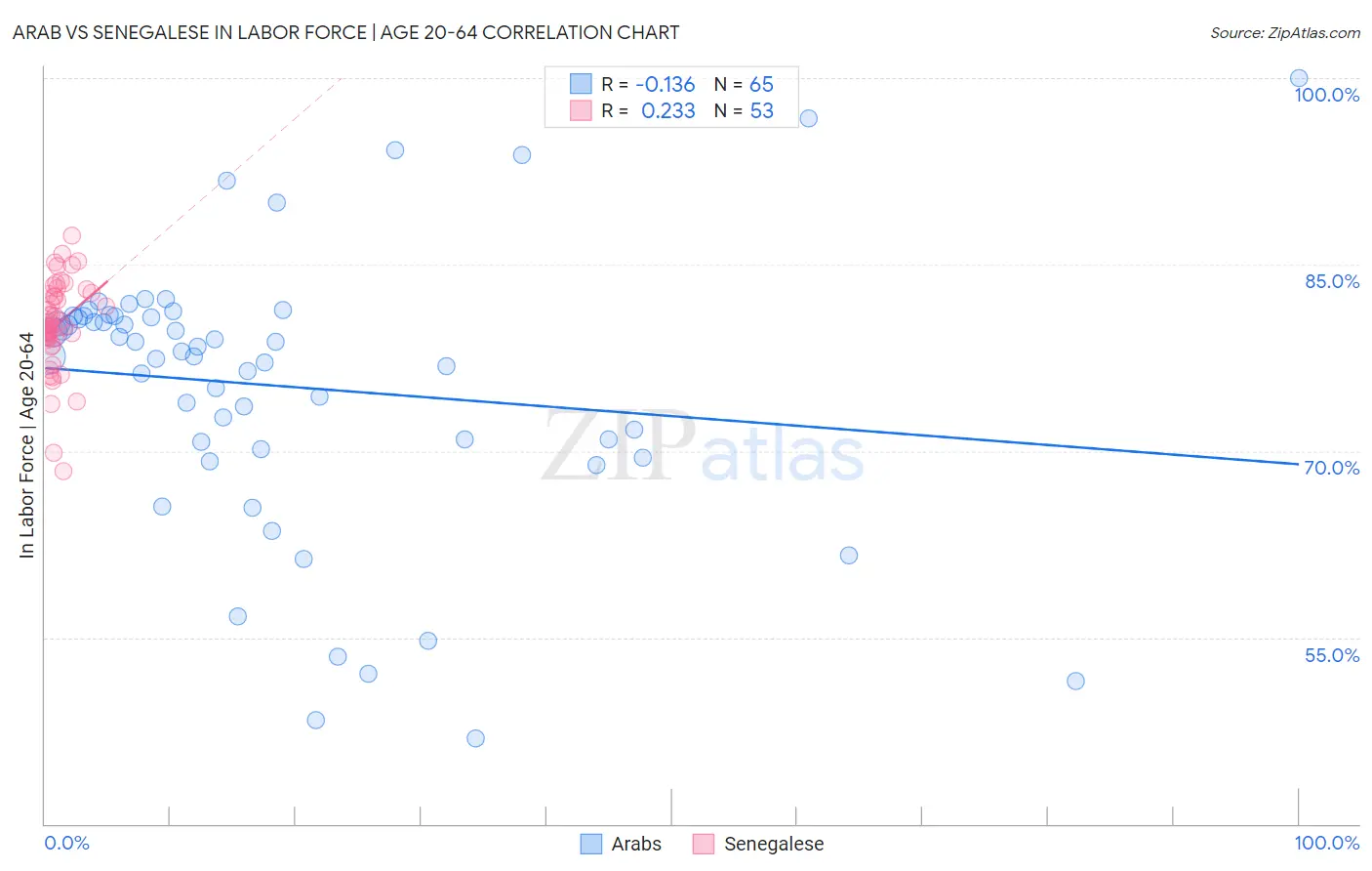 Arab vs Senegalese In Labor Force | Age 20-64