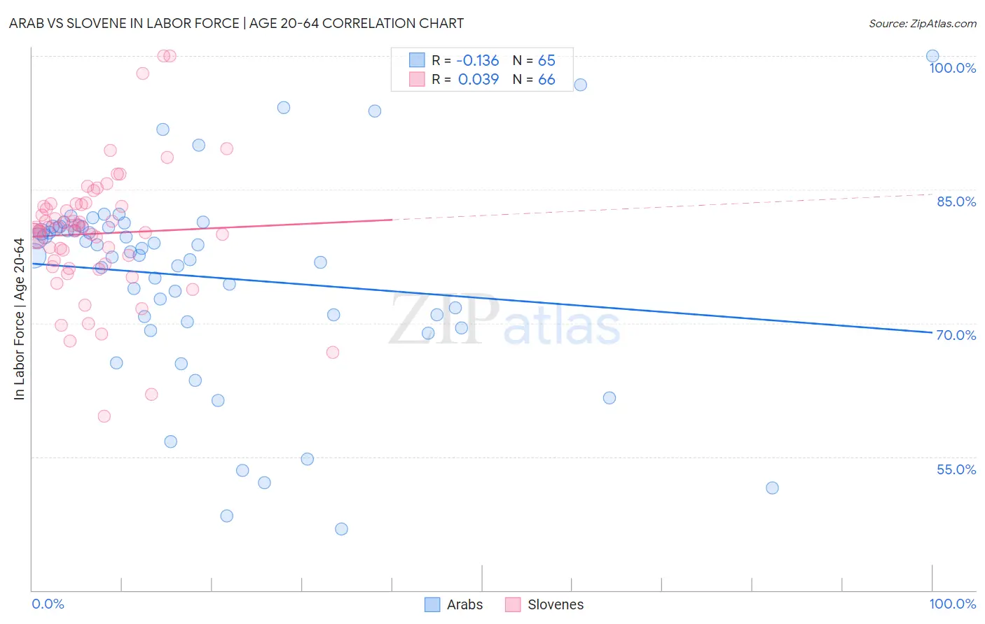 Arab vs Slovene In Labor Force | Age 20-64