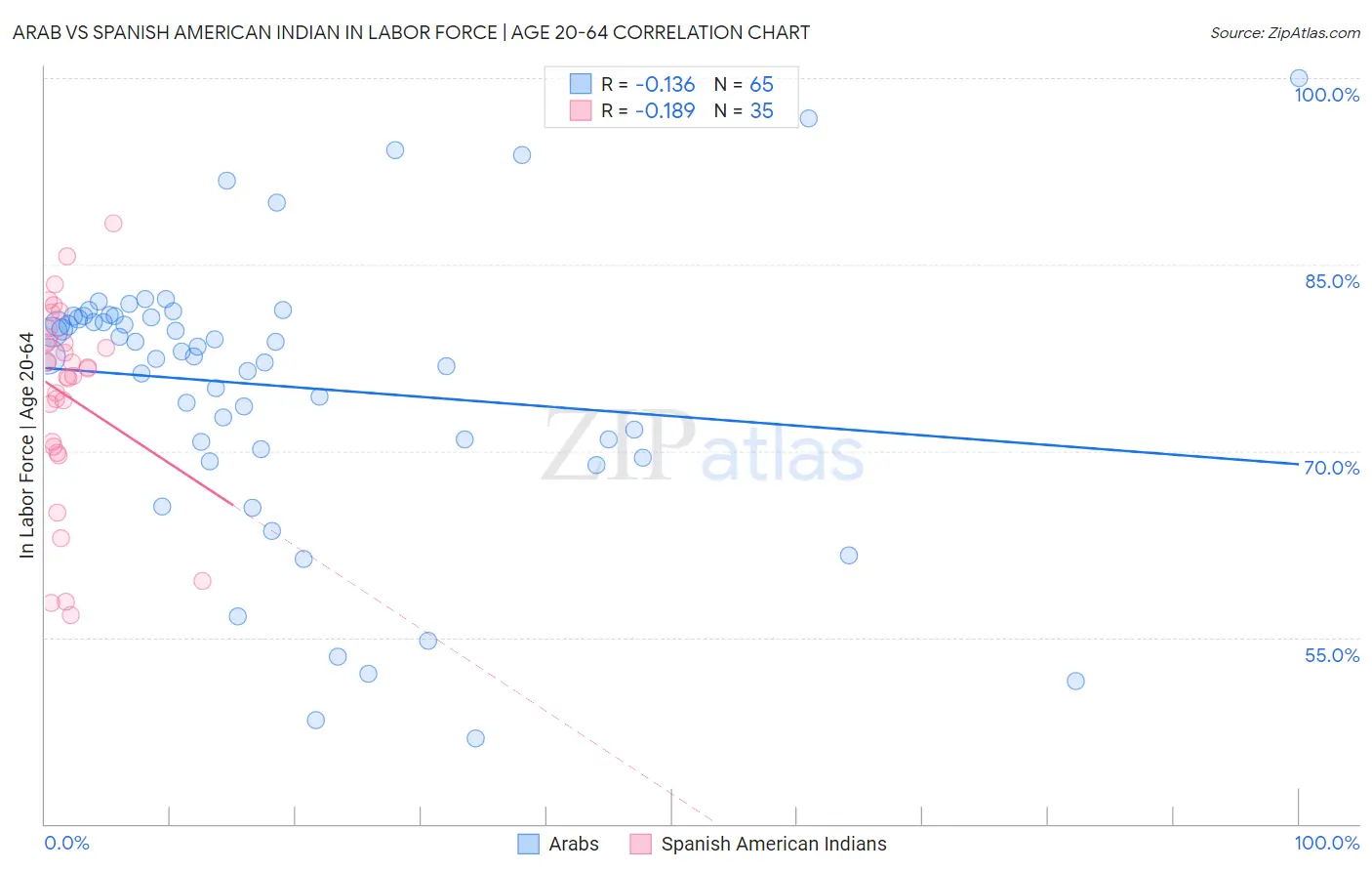 Arab vs Spanish American Indian In Labor Force | Age 20-64