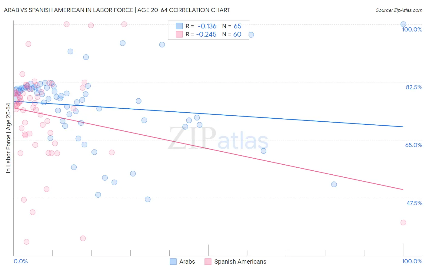 Arab vs Spanish American In Labor Force | Age 20-64