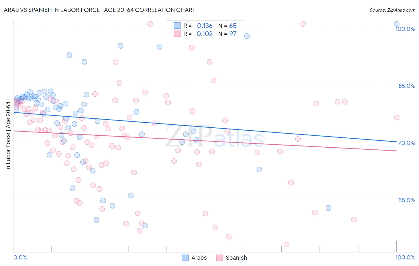 Arab vs Spanish In Labor Force | Age 20-64