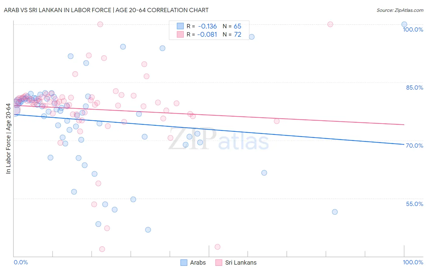 Arab vs Sri Lankan In Labor Force | Age 20-64