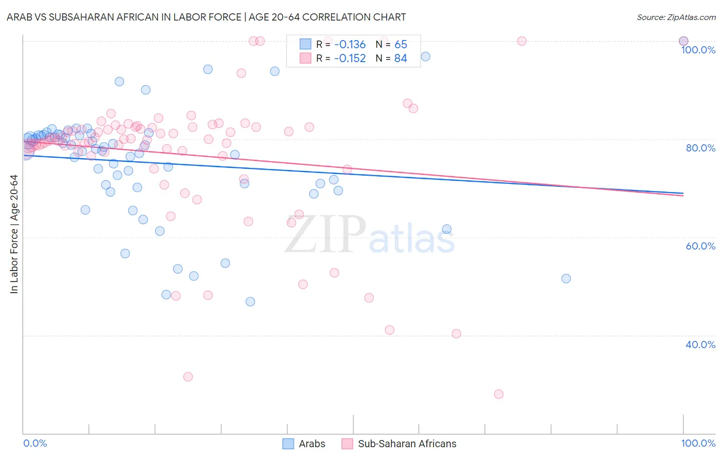 Arab vs Subsaharan African In Labor Force | Age 20-64