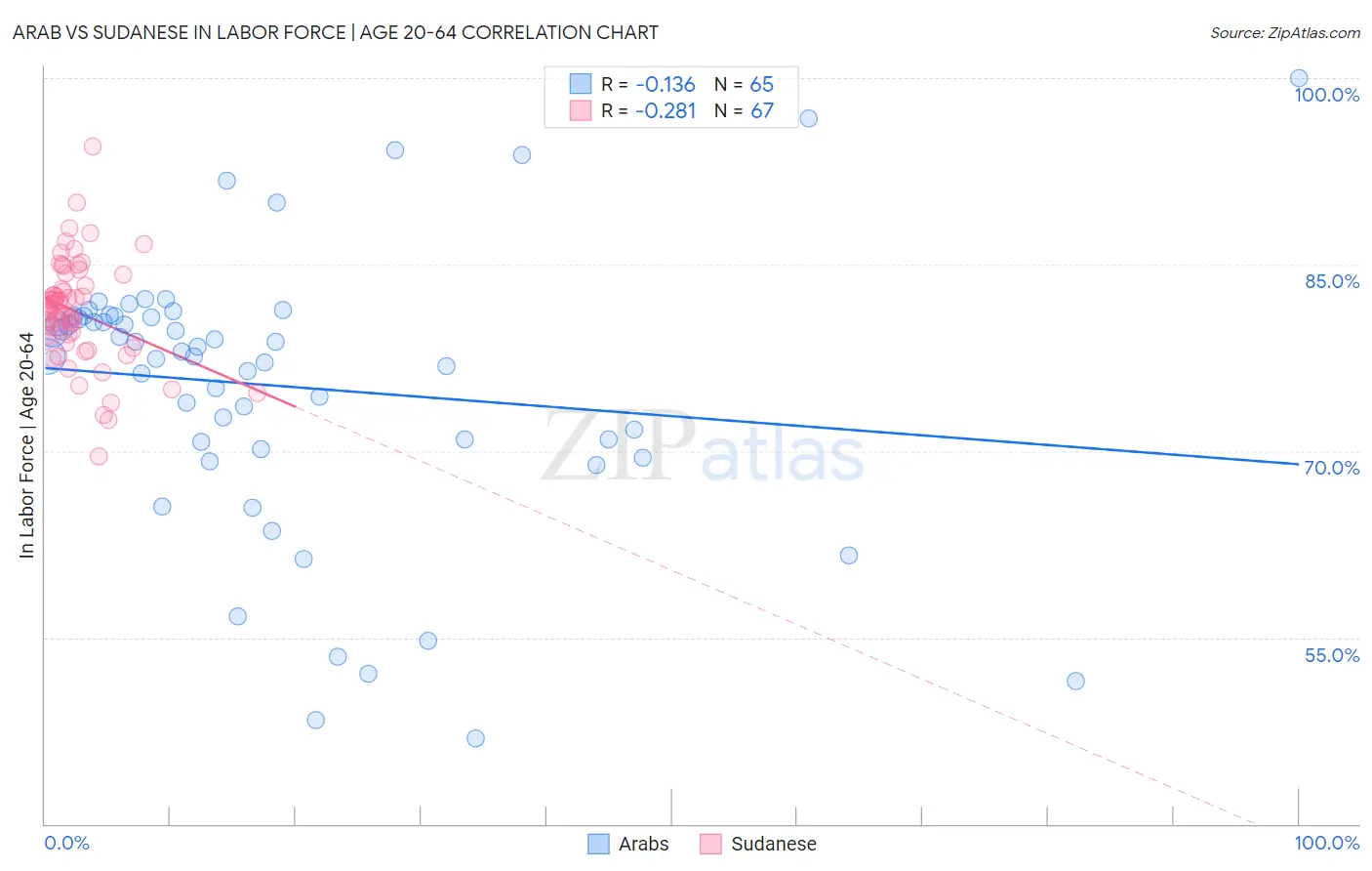 Arab vs Sudanese In Labor Force | Age 20-64