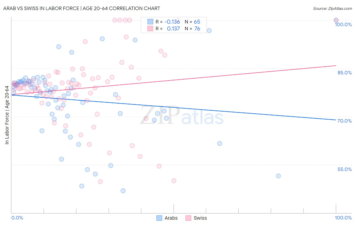 Arab vs Swiss In Labor Force | Age 20-64