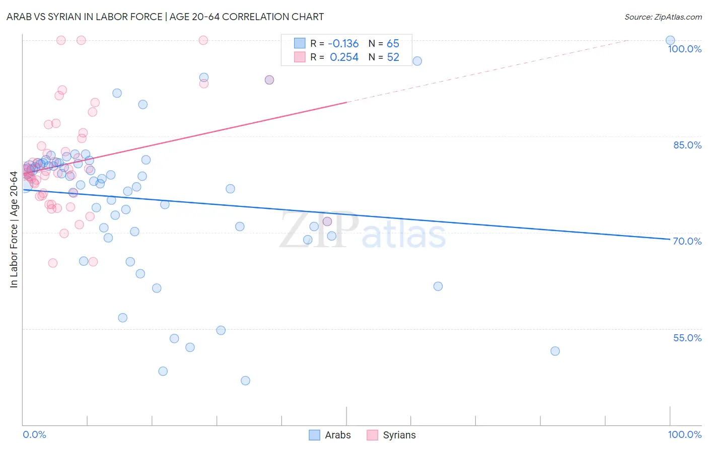 Arab vs Syrian In Labor Force | Age 20-64