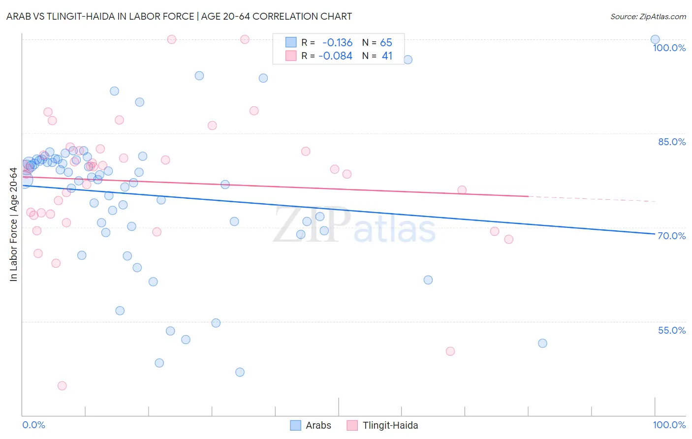 Arab vs Tlingit-Haida In Labor Force | Age 20-64