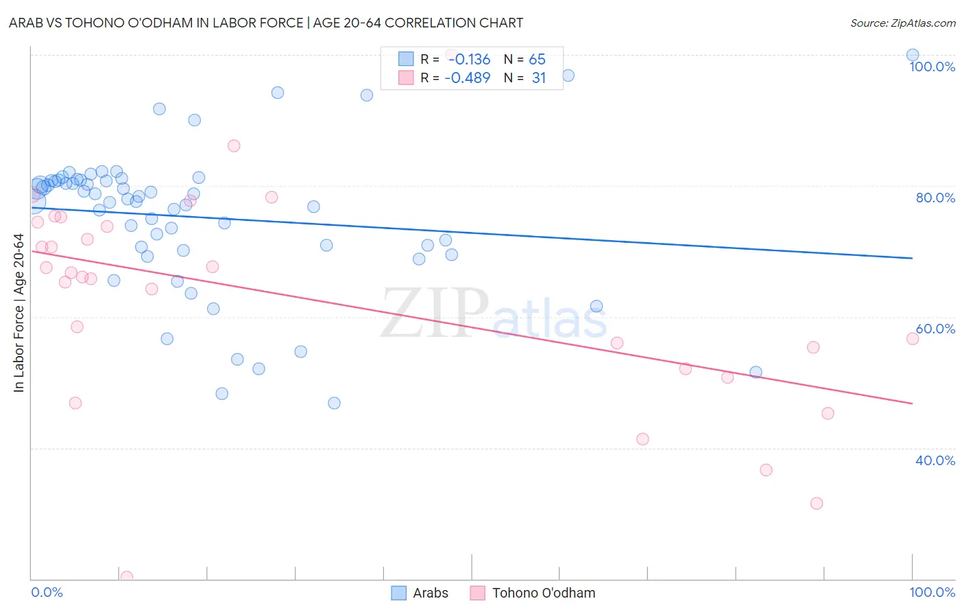 Arab vs Tohono O'odham In Labor Force | Age 20-64