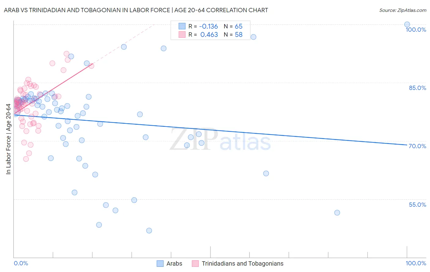 Arab vs Trinidadian and Tobagonian In Labor Force | Age 20-64