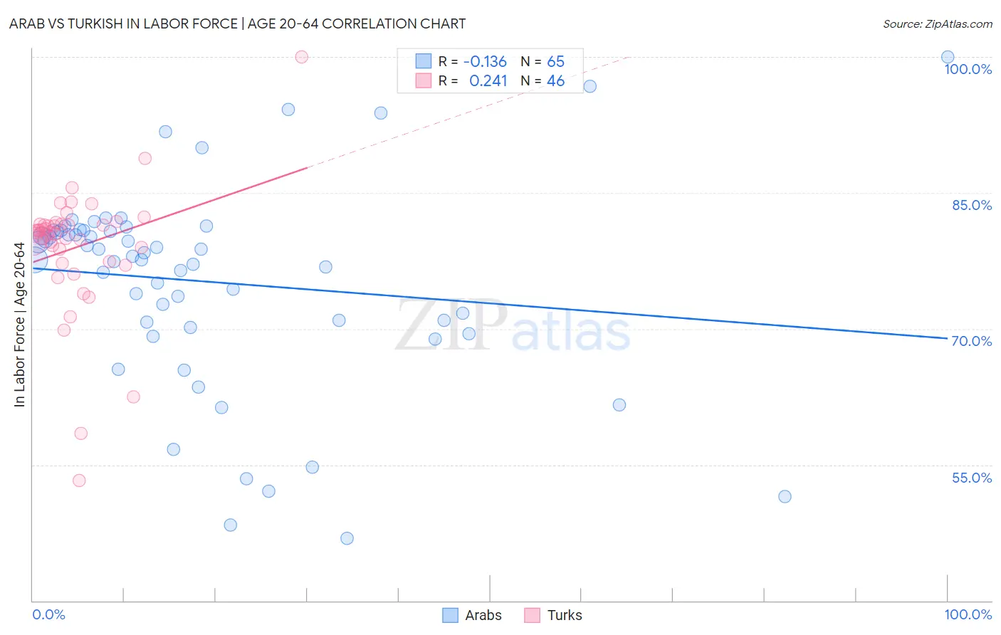 Arab vs Turkish In Labor Force | Age 20-64