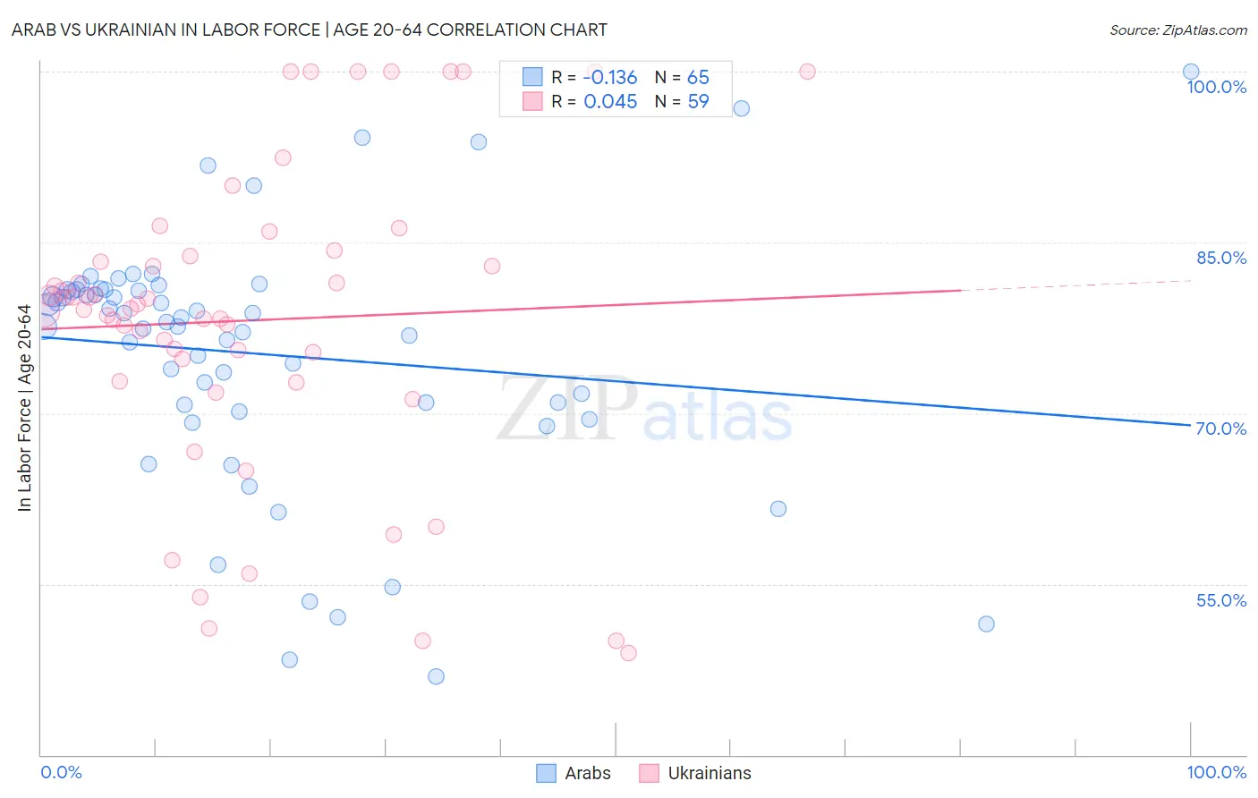 Arab vs Ukrainian In Labor Force | Age 20-64