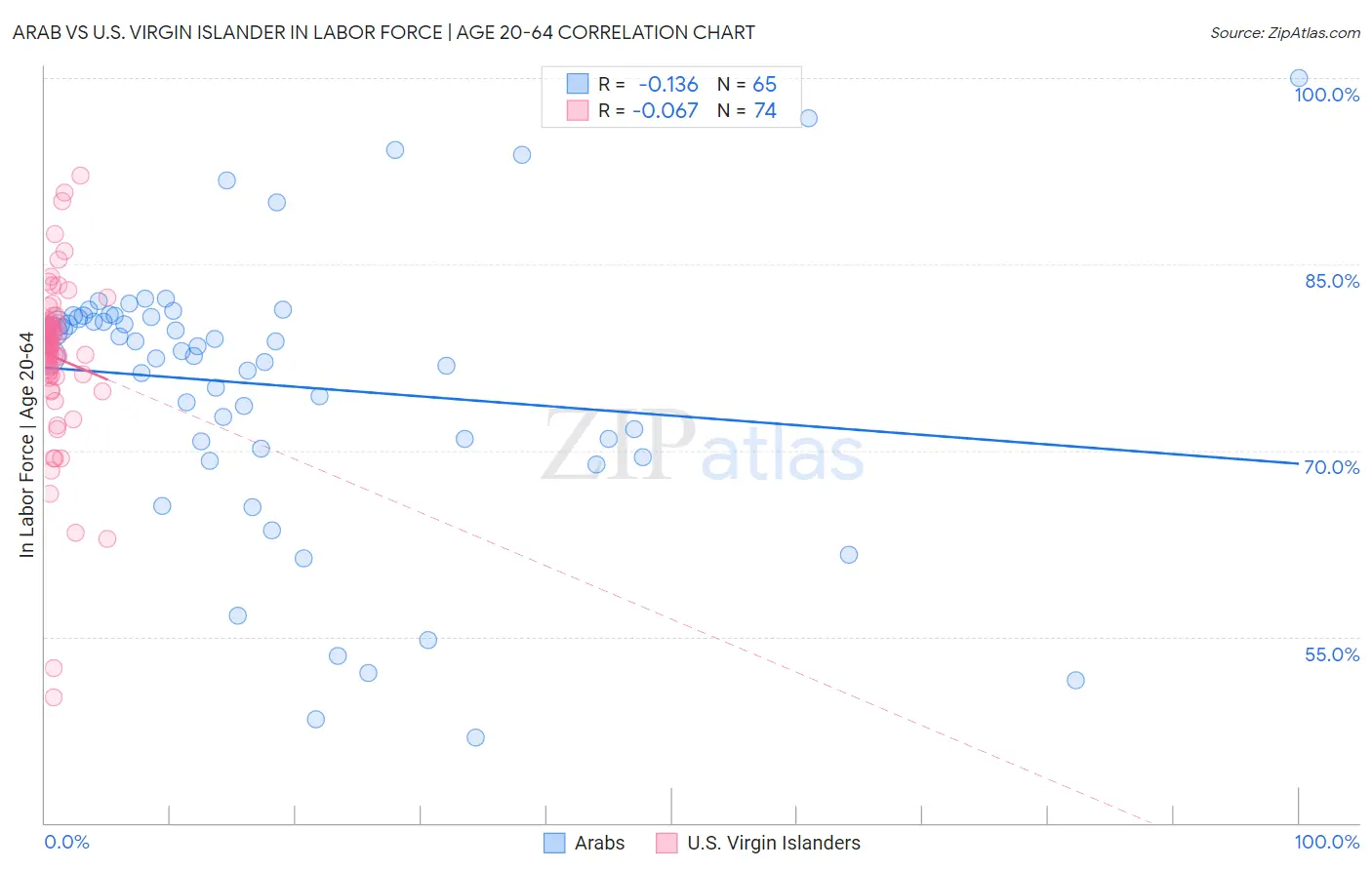 Arab vs U.S. Virgin Islander In Labor Force | Age 20-64