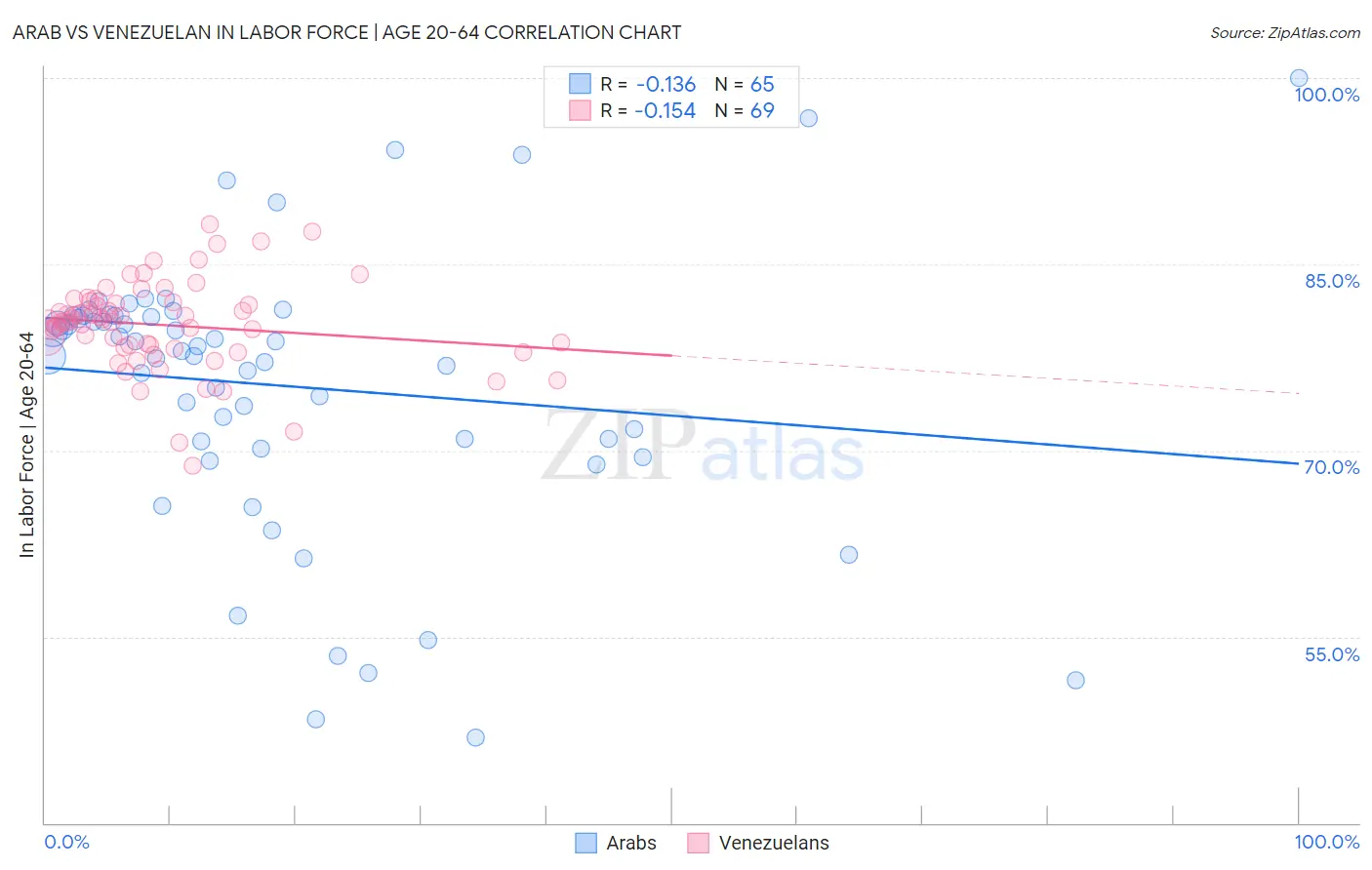 Arab vs Venezuelan In Labor Force | Age 20-64