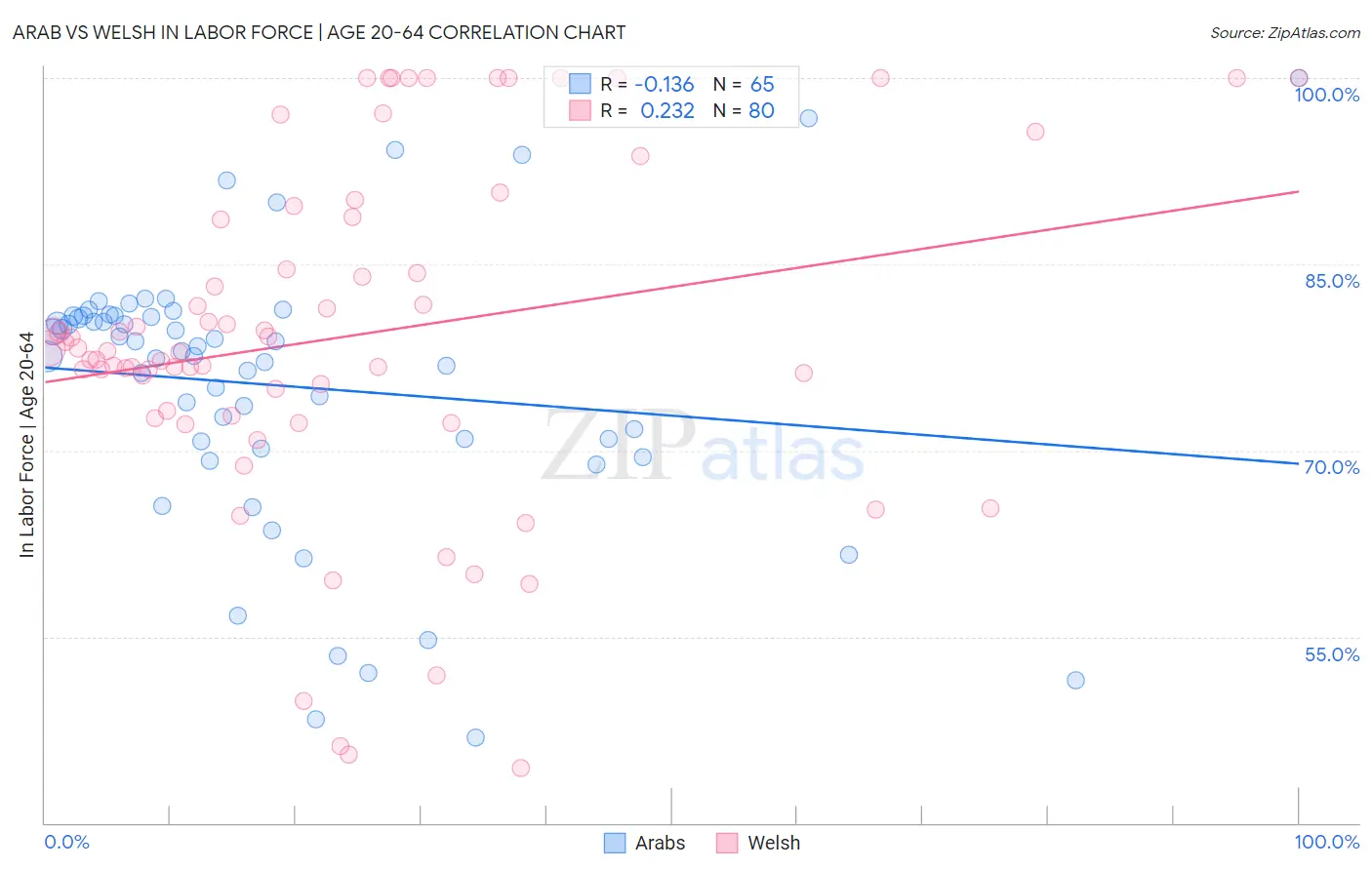 Arab vs Welsh In Labor Force | Age 20-64