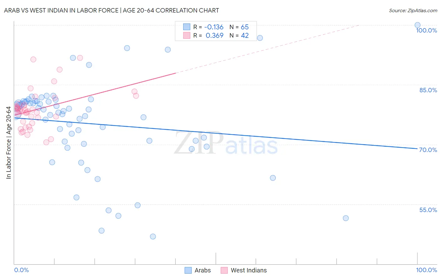 Arab vs West Indian In Labor Force | Age 20-64