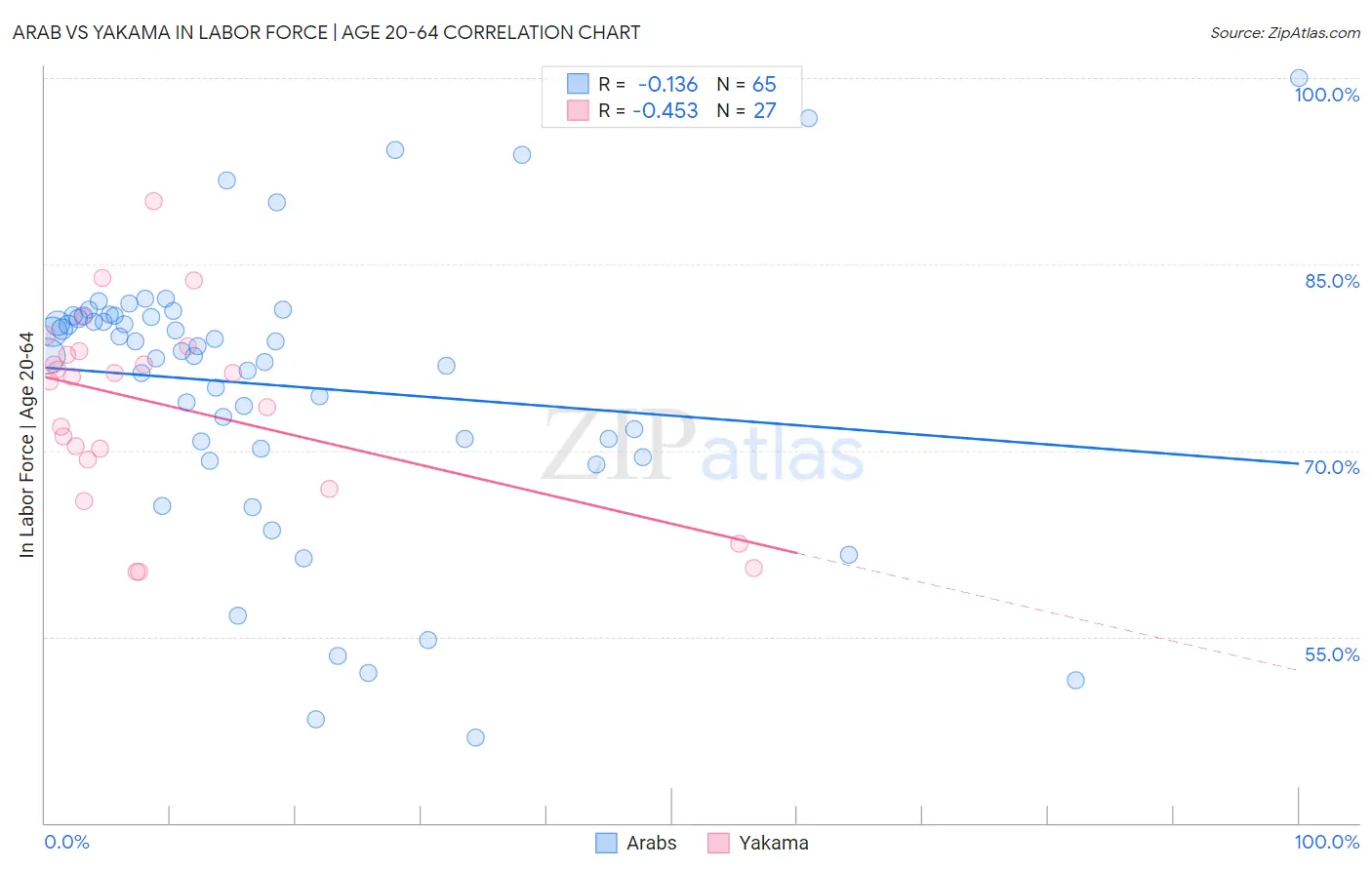 Arab vs Yakama In Labor Force | Age 20-64