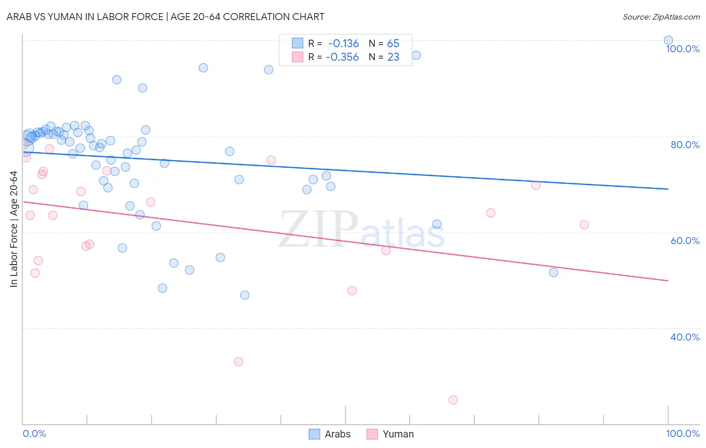 Arab vs Yuman In Labor Force | Age 20-64