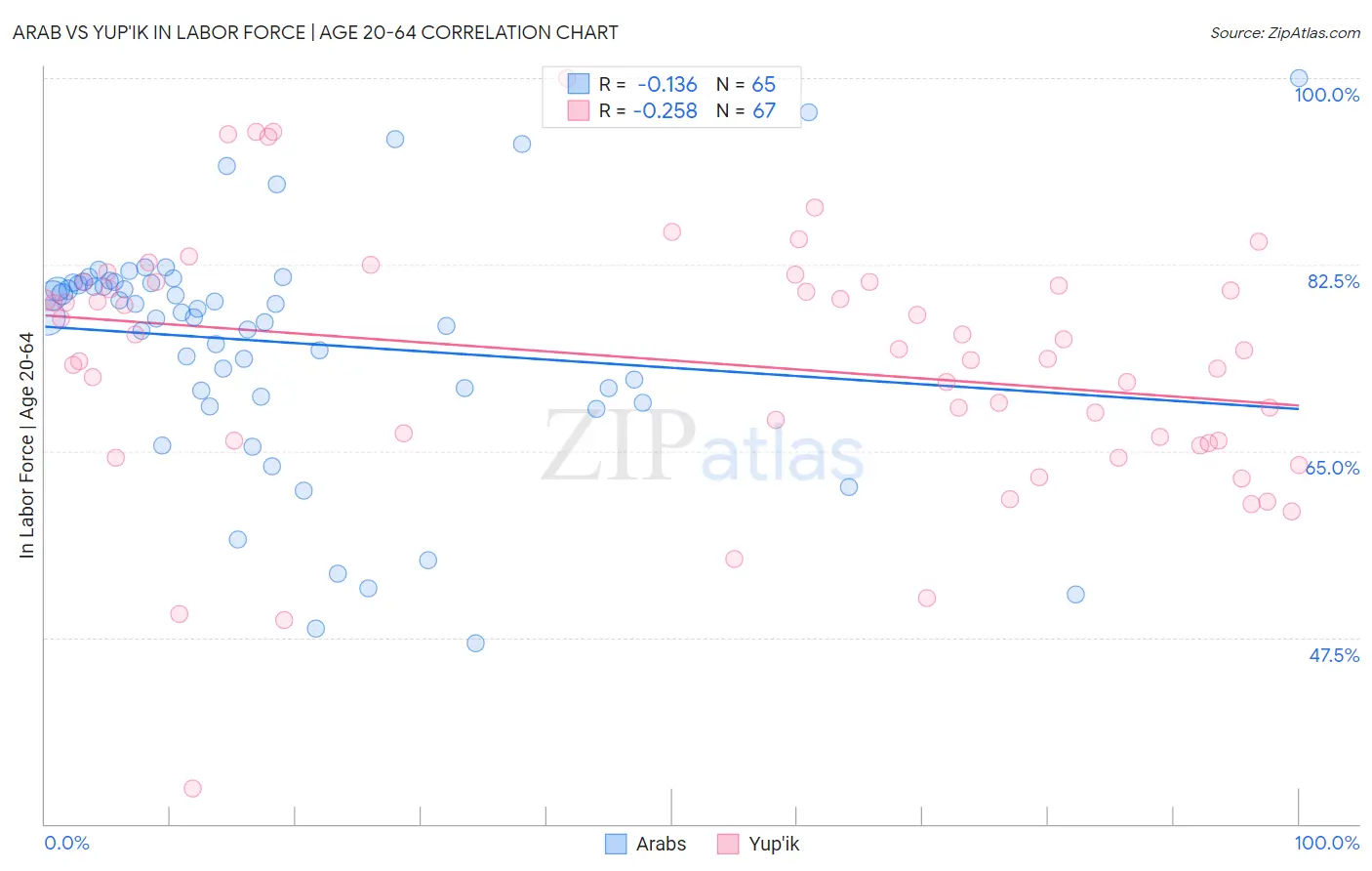 Arab vs Yup'ik In Labor Force | Age 20-64