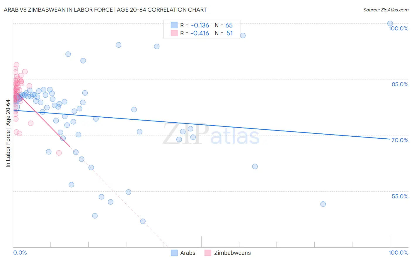 Arab vs Zimbabwean In Labor Force | Age 20-64