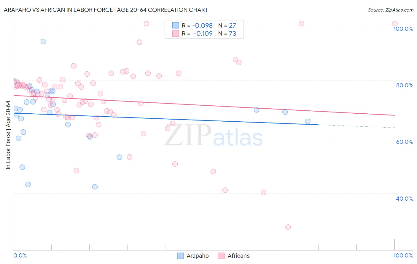 Arapaho vs African In Labor Force | Age 20-64