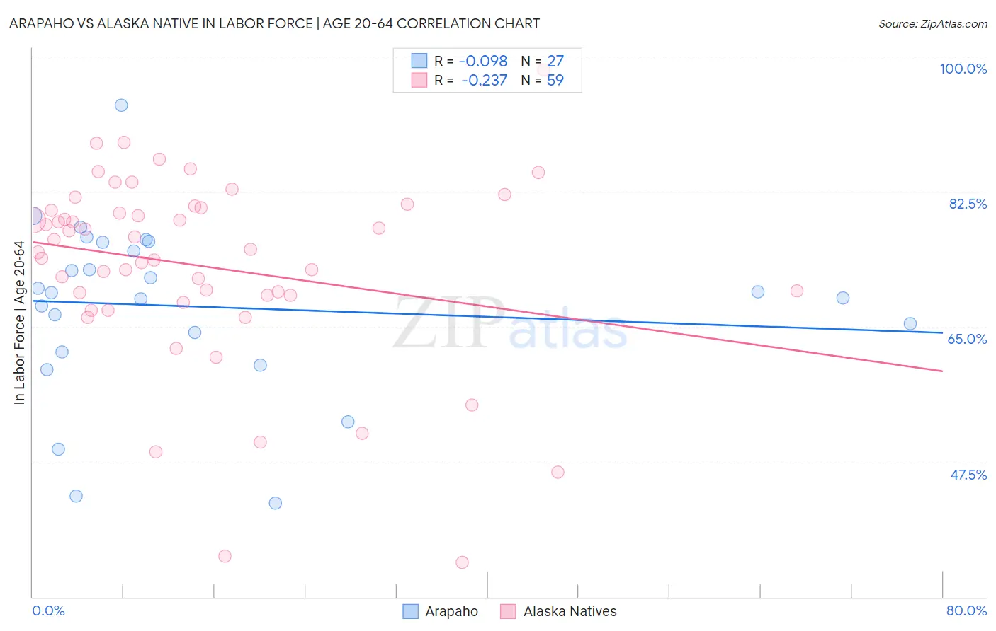 Arapaho vs Alaska Native In Labor Force | Age 20-64