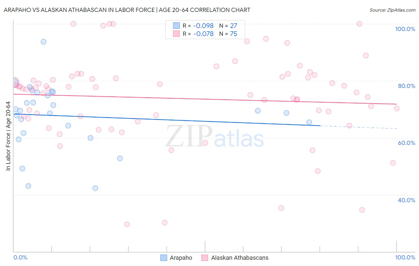 Arapaho vs Alaskan Athabascan In Labor Force | Age 20-64