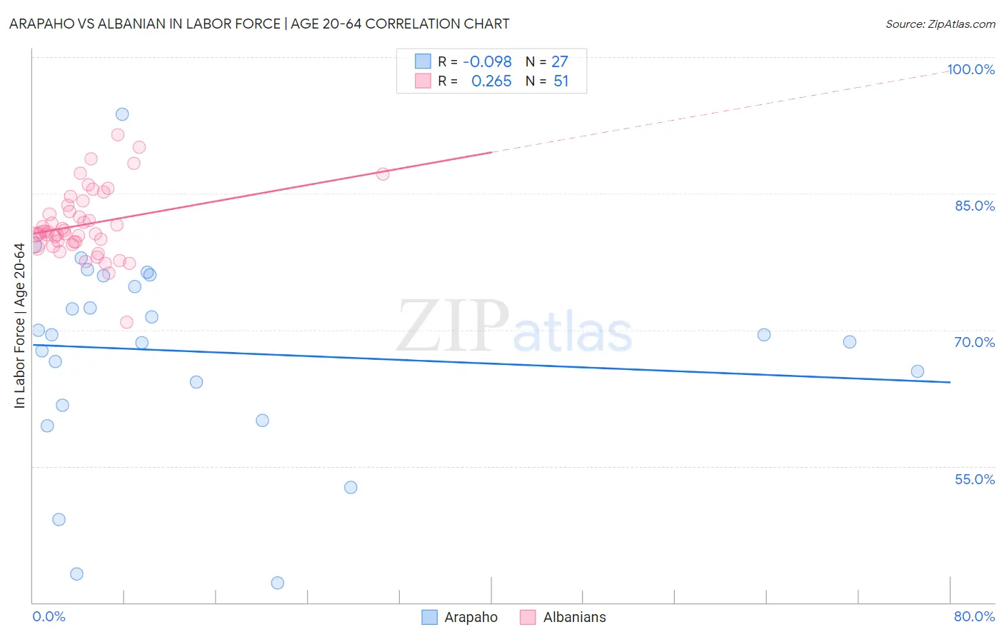 Arapaho vs Albanian In Labor Force | Age 20-64