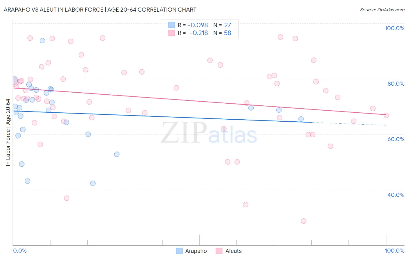 Arapaho vs Aleut In Labor Force | Age 20-64