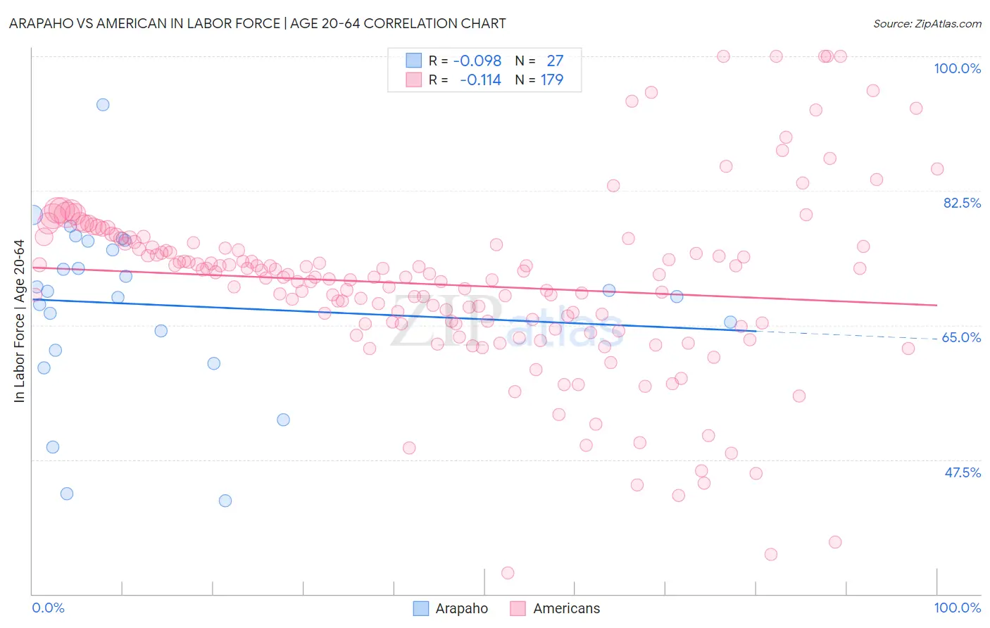 Arapaho vs American In Labor Force | Age 20-64