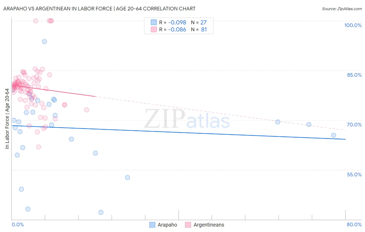 Arapaho vs Argentinean In Labor Force | Age 20-64