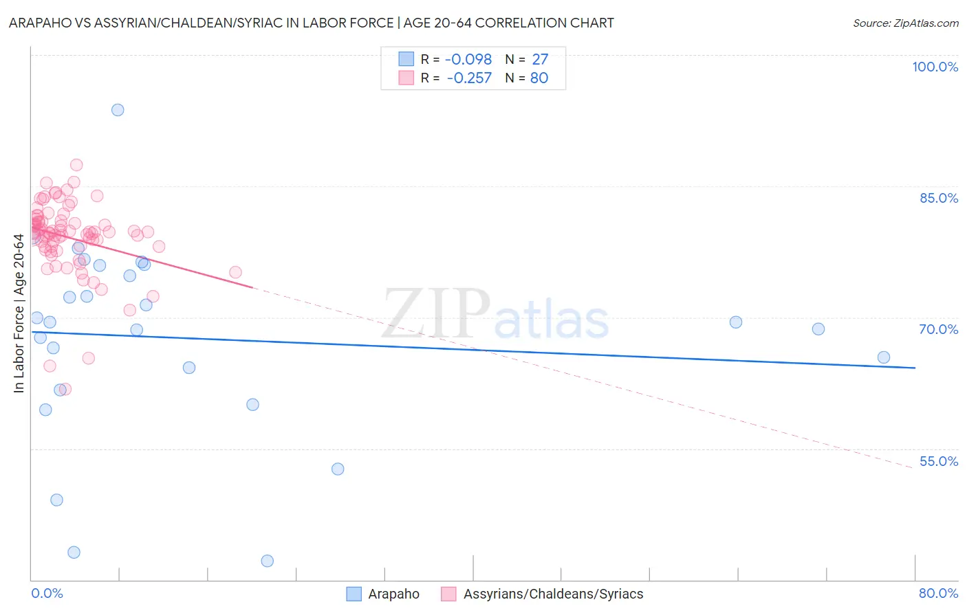 Arapaho vs Assyrian/Chaldean/Syriac In Labor Force | Age 20-64