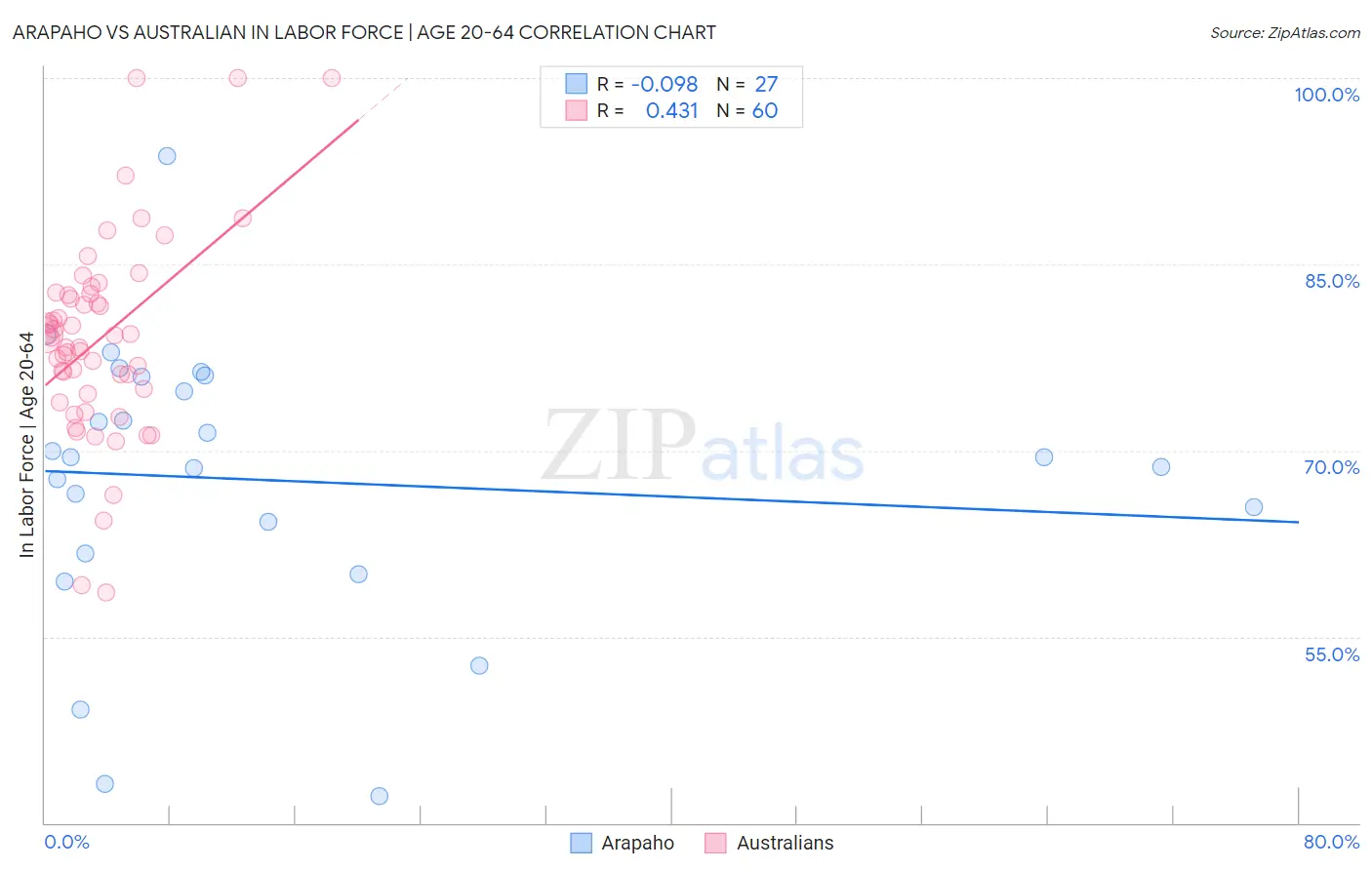 Arapaho vs Australian In Labor Force | Age 20-64