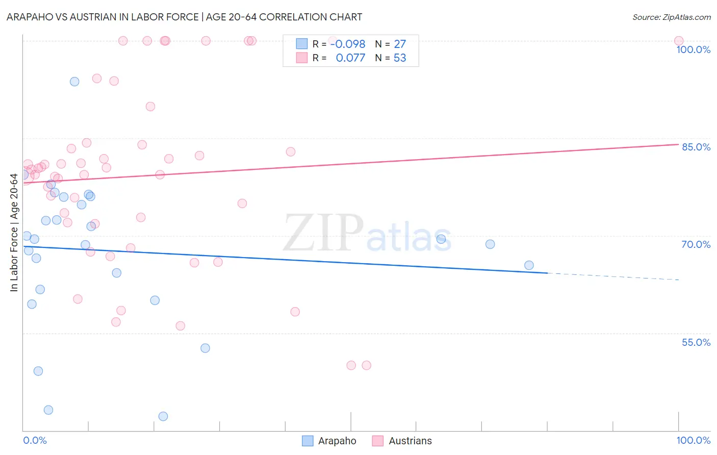 Arapaho vs Austrian In Labor Force | Age 20-64