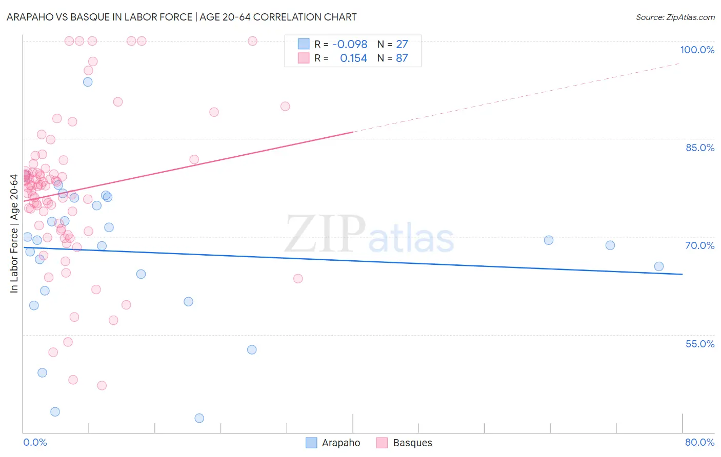 Arapaho vs Basque In Labor Force | Age 20-64
