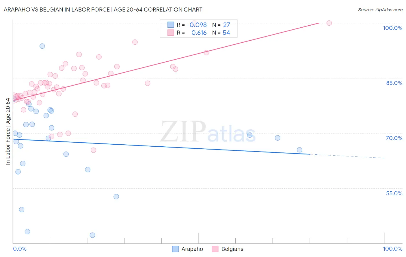 Arapaho vs Belgian In Labor Force | Age 20-64