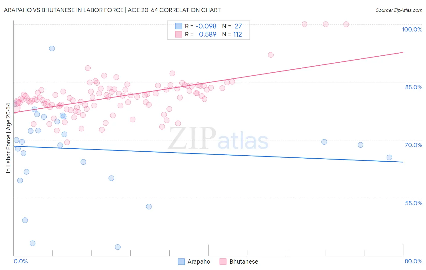Arapaho vs Bhutanese In Labor Force | Age 20-64