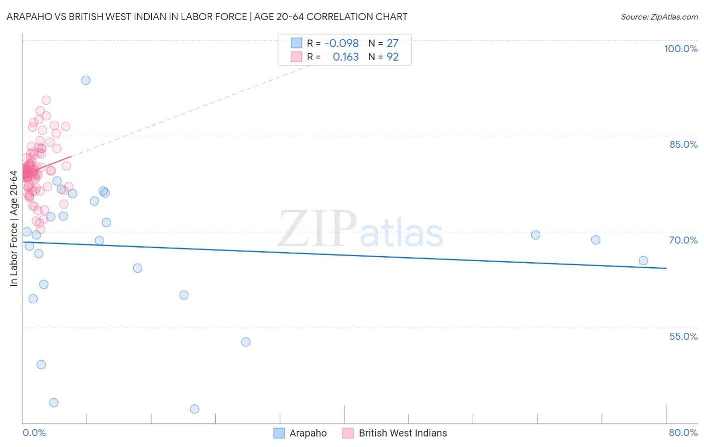 Arapaho vs British West Indian In Labor Force | Age 20-64