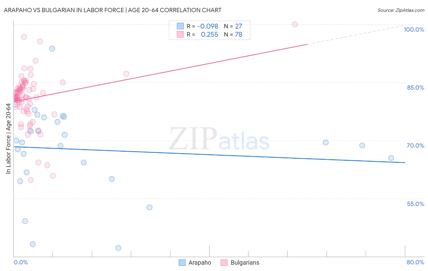Arapaho vs Bulgarian In Labor Force | Age 20-64