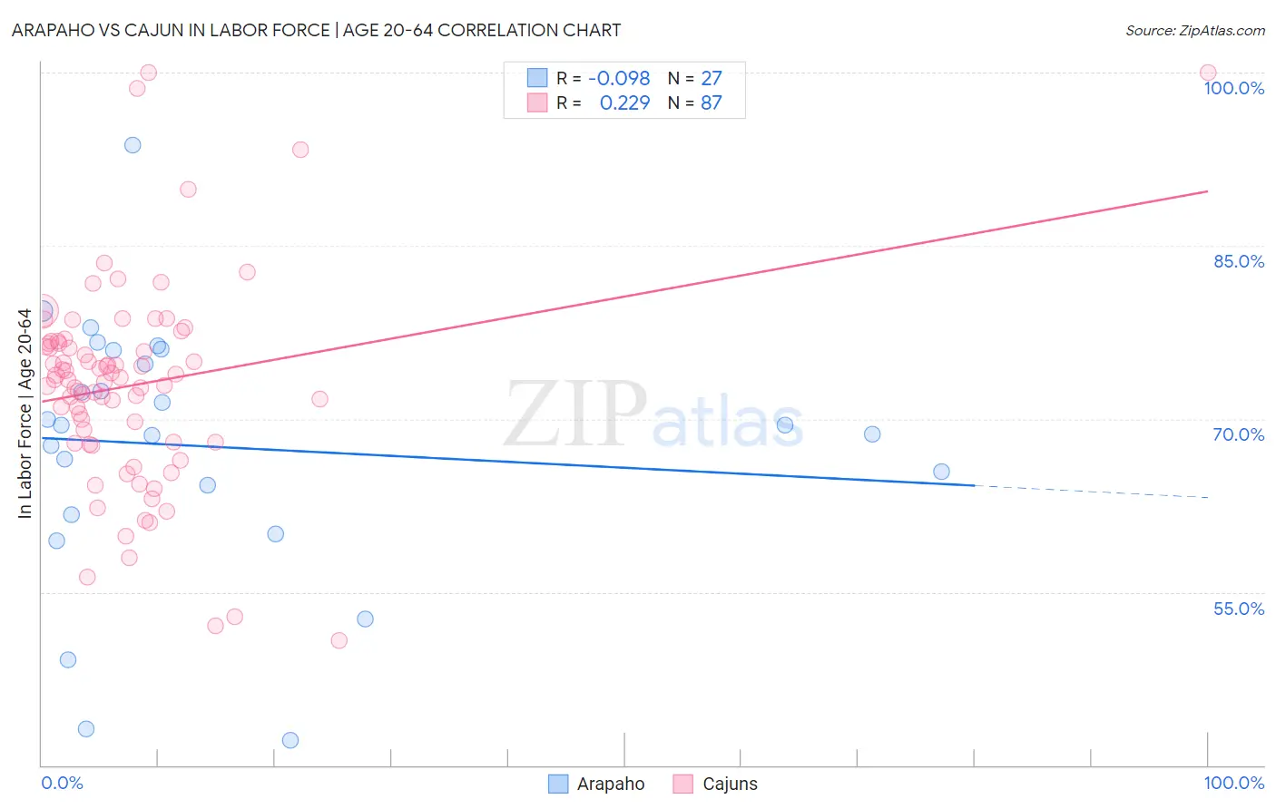 Arapaho vs Cajun In Labor Force | Age 20-64