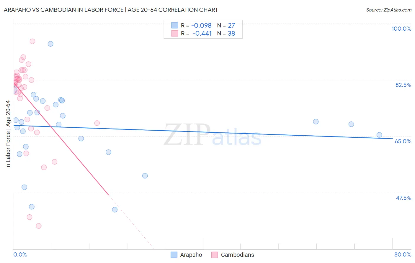 Arapaho vs Cambodian In Labor Force | Age 20-64