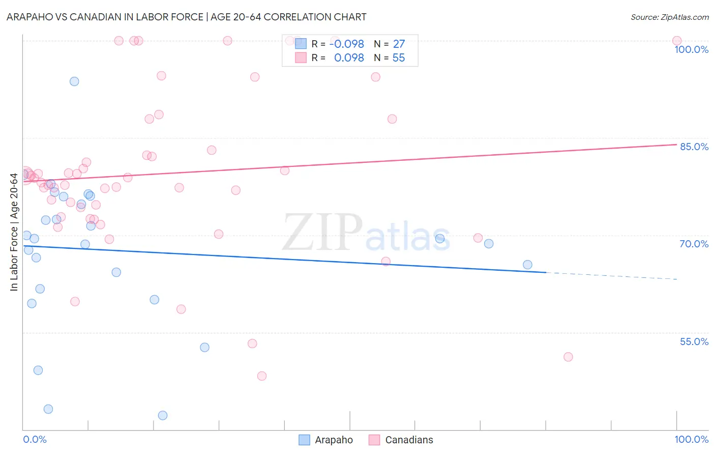 Arapaho vs Canadian In Labor Force | Age 20-64