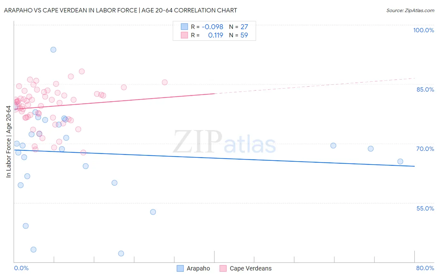 Arapaho vs Cape Verdean In Labor Force | Age 20-64