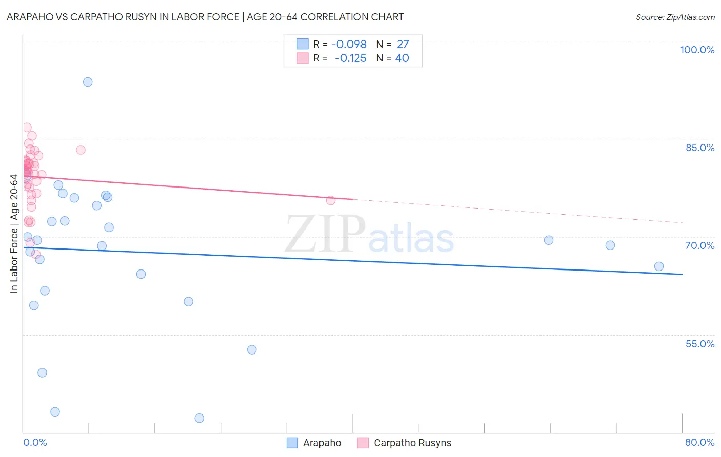Arapaho vs Carpatho Rusyn In Labor Force | Age 20-64